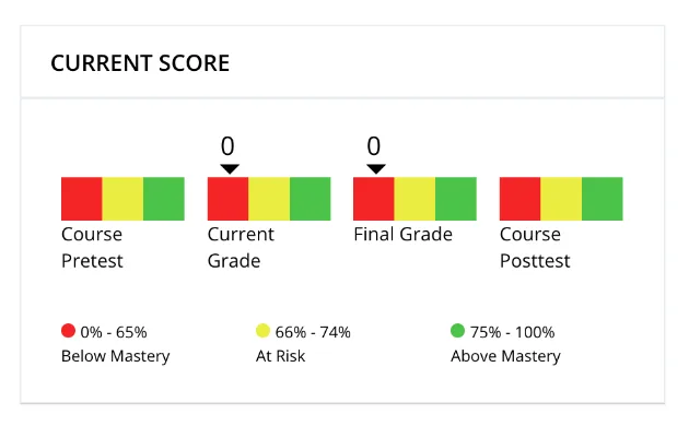 The Student Profile Report with a ring around the Current Score bars.